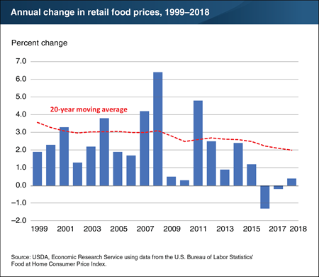 Inflation in retail food prices has trended down over the past 20 years